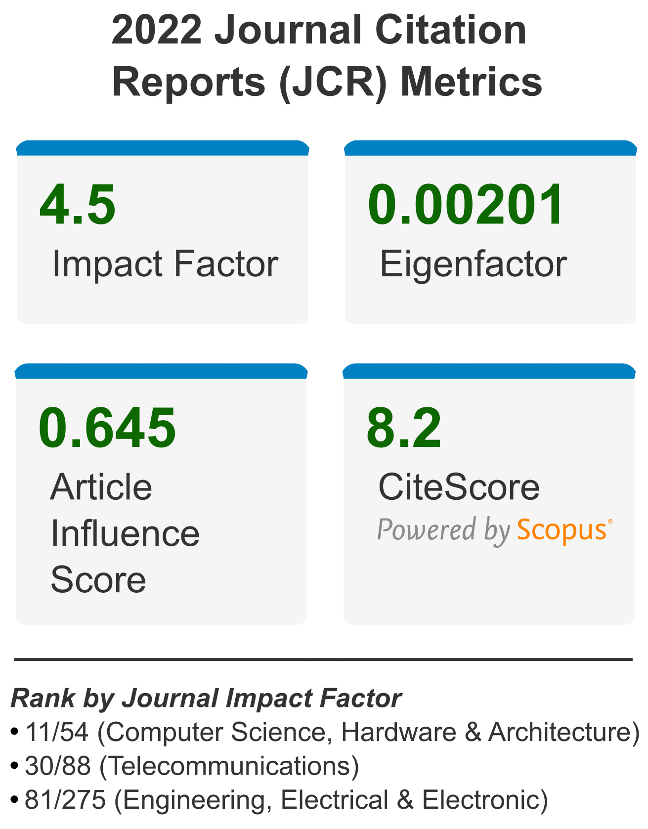 2022 Journal Citation Reports (JCR) Metrics